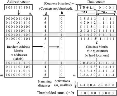 On separating long- and short-term memories in hyperdimensional computing